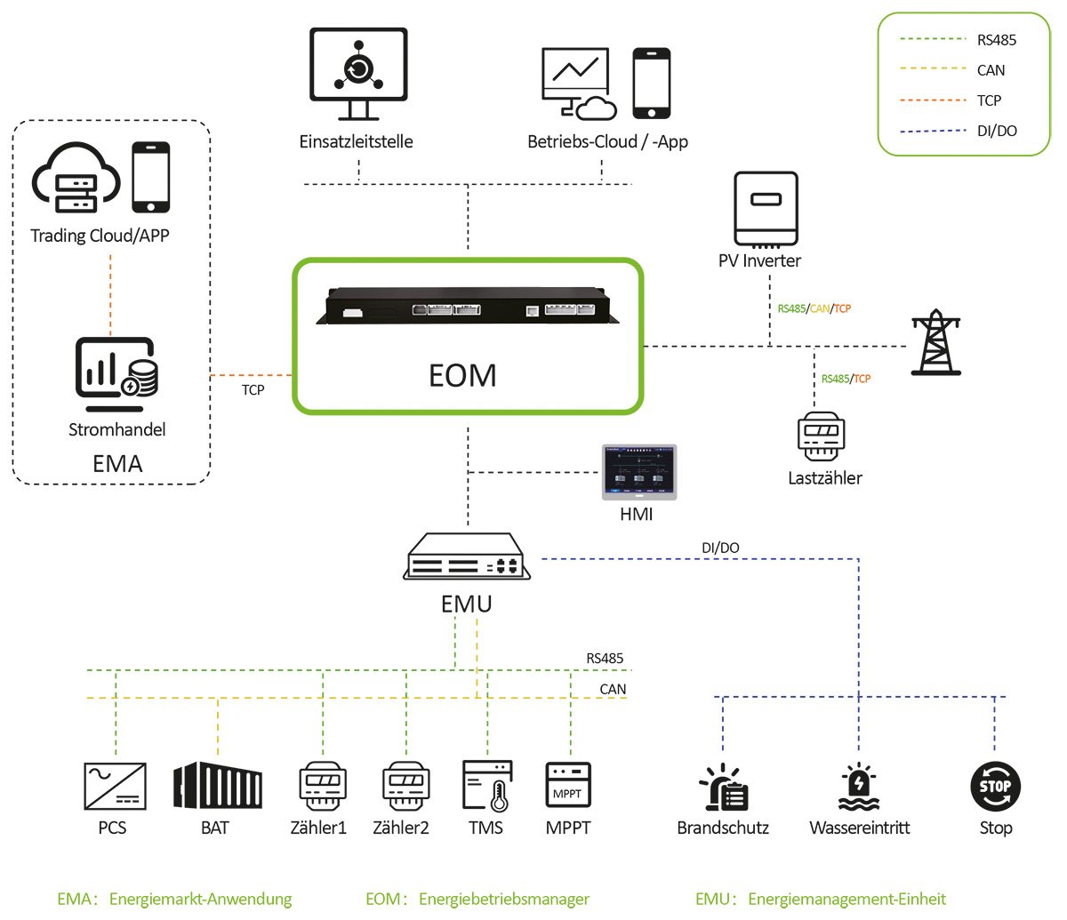 Grafik Energiespeichersystemen ESS